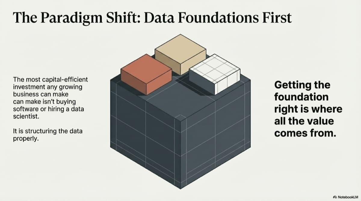 Diagram showing the three layers of a data foundation