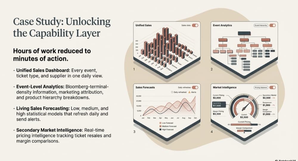 Compounding returns of clean data over time
